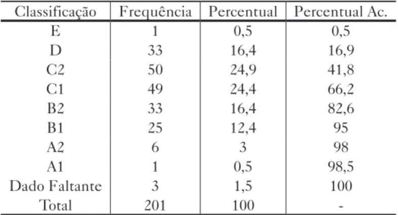 Tabela 2 – Distribuição do CCEB por família Classificação Frequência Percentual Percentual Ac.
