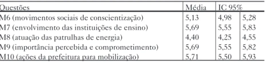 Tabela 4 – Média e IC 95% para os itens da mobilização