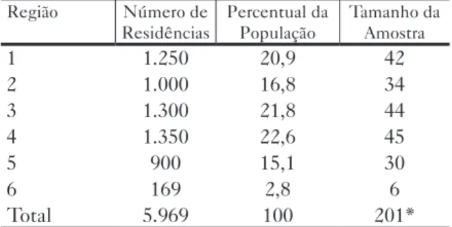 Tabela 1 – Estratificação da amostra por região (dados de 2009)