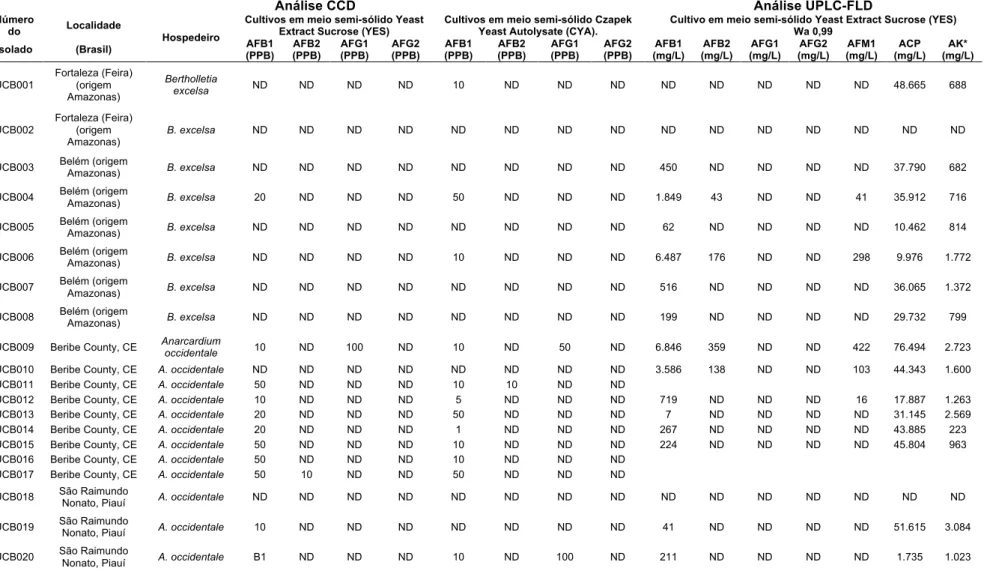 Tabela  5:  Caracterização  CCD  e  UPLC-FLD  de  A.  flavus.  A  tabela  mostra  informações  quanto  a  identificação  do  isolado,  origem  geográfica  da  coleta  das  amêndoas,  hospedeiro de origem e toxinas produzidas, aflatoxina B1 (AFB1), aflatoxi
