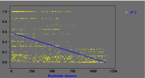 Figura 14: Desequilíbrio de ligação do gene aflP. Correlação par-a-par entre SNPs são plotadas contra  !