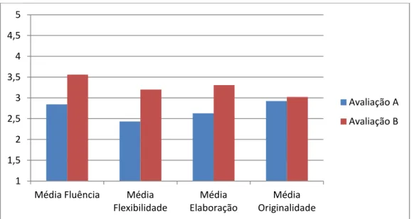 Gráfico 2: Comparação entre os parâmetros de avaliação (Fluência, Flexibilidade, Elaboração e Originalidade) em  ambas as atividades (A/B) 