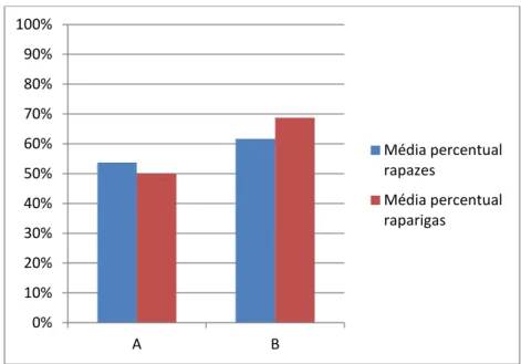 Gráfico 3: Comparação percentual entre géneros em ambas as atividades (A/B) 
