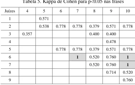 Tabela 5. Kappa de Cohen para p&lt;0.05 nas frases 