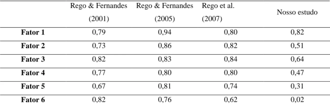 Tabela 2 - Comparação da consistência interna da Escala de Inteligência Emocional  Rego &amp; Fernandes 