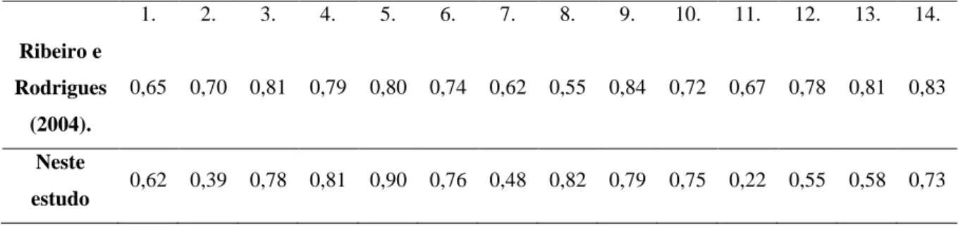 Tabela 3 - Comparação da consistência interna das dimensões do Brief  –  COPE 