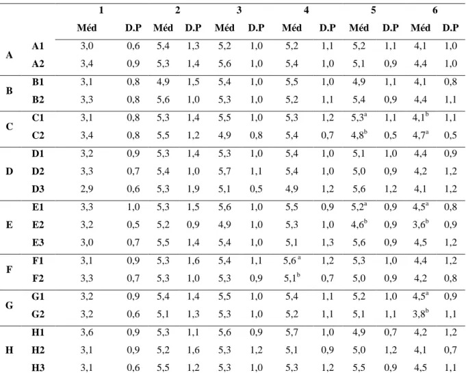 Tabela 8  –  Relações de significância entre os fatores da escala de Inteligência Emocional e as variáveis sócio  demográficas  1  2  3  4  5  6  Méd  D.P  Méd  D.P  Méd  D.P  Méd  D.P  Méd  D.P  Méd  D.P  A  A1  3,0  0,6  5,4  1,3  5,2  1,0  5,2  1,1  5,2