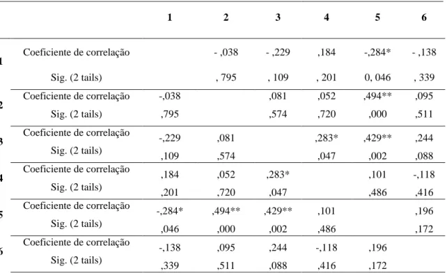 Tabela 9  –  Correlações entre os fatores da escala de Inteligência Emocional  (R de Spermean ) 