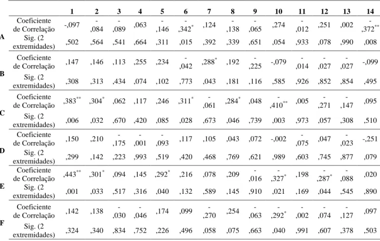 Tabela 11  –  Correlações entre os fatores da escala de inteligência emocional e os estilos de coping 
