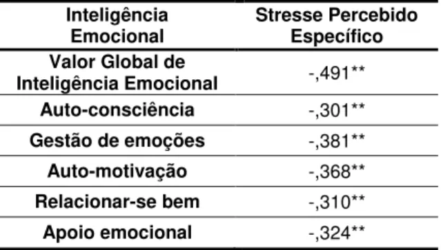 Tabela 6.7 - Correlação da inteligência emocional e suas competências emocionais com o stresse  ocupacional 