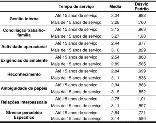 Tabela 6.11 - Comparação da variável tempo de serviço com o stresse ocupacional percebido