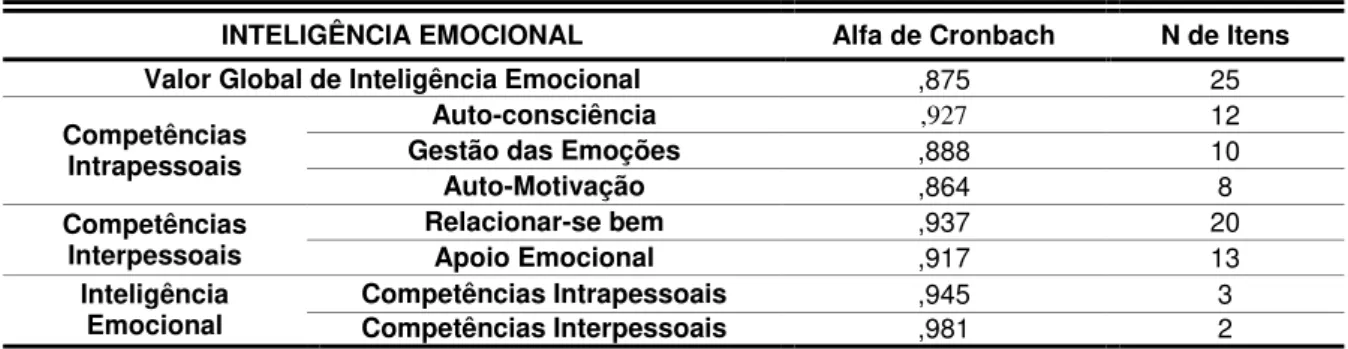 Tabela E.1 - Valores de Alfa Cronbach das variáveis de inteligência emocional 