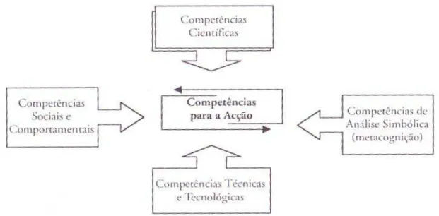 Figura 2 - Competências da Educação/Formação  