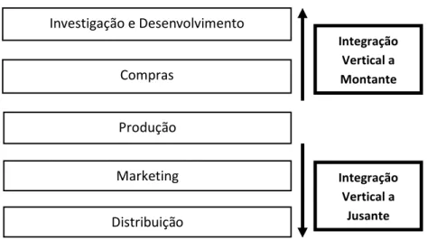 Figura 12: Integração Vertical 