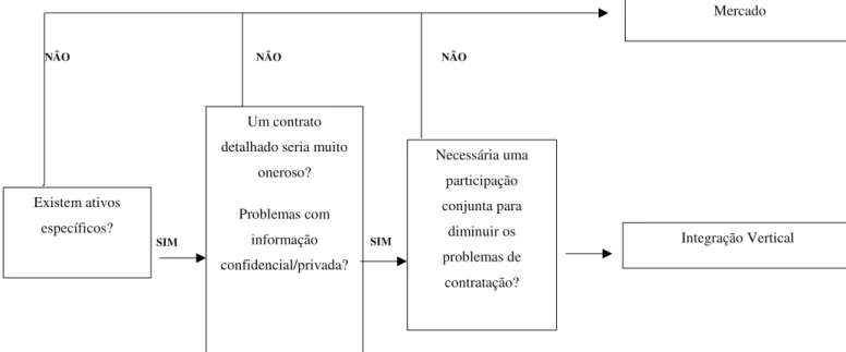Figura 15: Esquema de hipóteses para a Integração Vertical