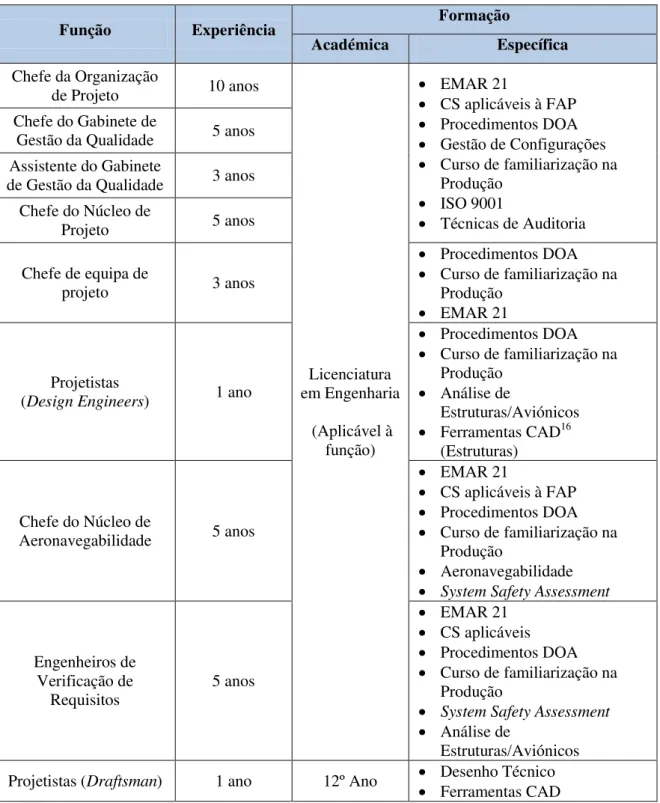 Tabela nº 4 - Requisitos para desempenho de funções na Entidade de Projeto  Fonte: (OGMA, 2013) 