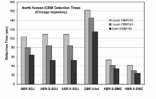 Figure 3 illustrates the time it takes ground, naval, and airborne radars to detect ICBMs  launched from the western-most launch location in North Korea (the worst-case) heading 
