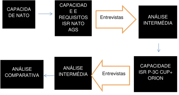 Figura 2  –  Construção do modelo de Análise 