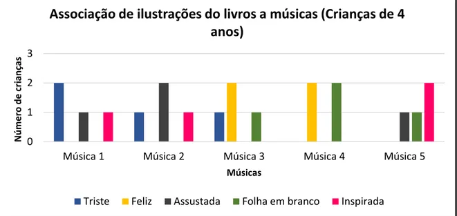 Gráfico 3.3: Representação das associações das ilustrações do livro às músicas feitas, pelas 4 crianças de 4  anos