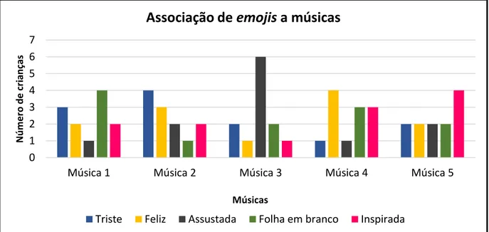 Gráfico 3.5: Representação das associações dos emojis às músicas feitas pelas 12 crianças da amostra