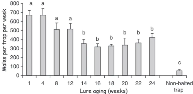 Figure 2 shows the daily flight activity of VM males in vineyards in Algarve, Portugal, and displays the climatic conditions, relative humidity and  tempera-ture during the experiment