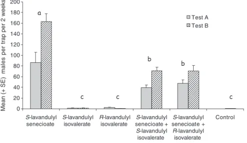 Fig. 8 The effect of the enantio- enantio-mers of lavandulyl isovalerate, alone and as an addition to  (S)-lav-andulyl senecioate, on the capture of the vine mealybug males