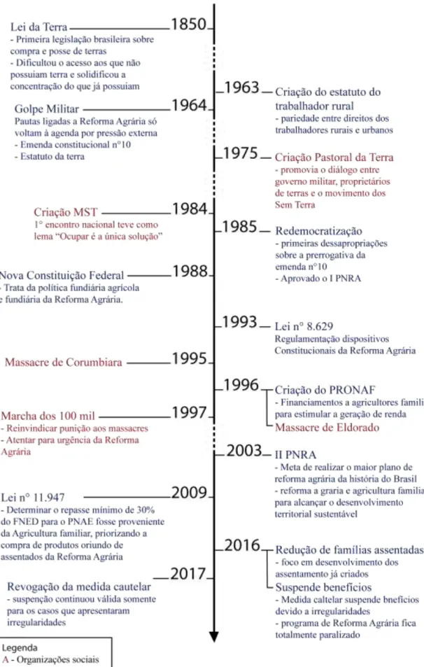 Figura 2 - Linha do tempo da Reforma Agrária brasileira