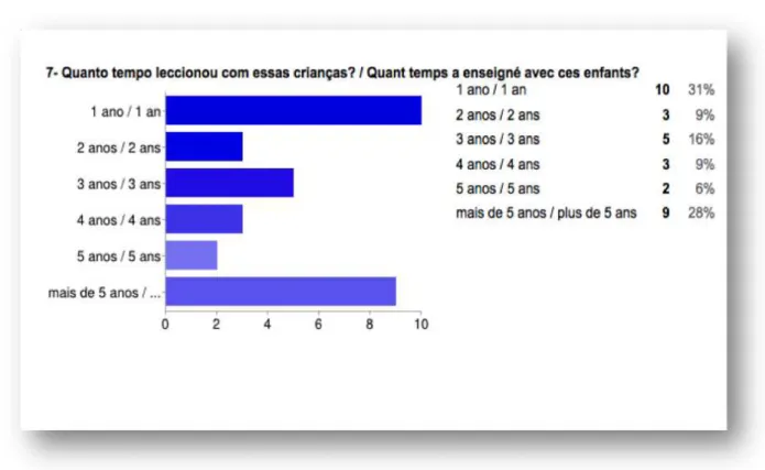 Gráfico 7 - Nº de anos de leccionação com crianças com Multideficiência. 