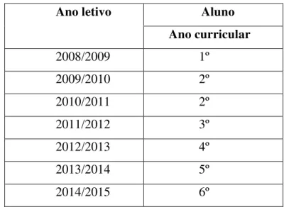 Tabela 3 - Percurso escolar do aluno. Processo do aluno, 2015 