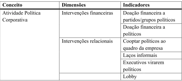 Tabela 2 – Análise de dimensões do conceito de Atividade Política Corporativa 