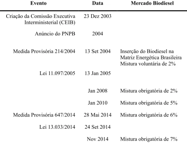 Tabela 3 – Evolução temporal do mercado de biodiesel brasileiro 