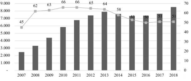 Gráfico 2 - Evolução da capacidade autorizada de produção de biodiesel 2007-2018