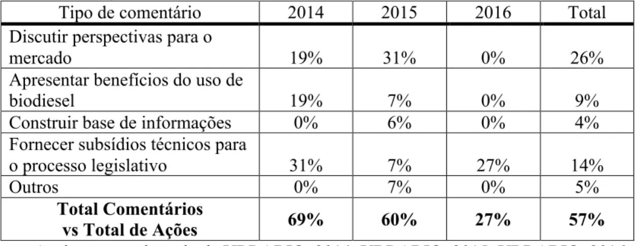 Tabela 7 – Atividade Política Corporativa com fins de Comentários, no período analisado (maio  2014 - março 2016), % sobre o total de cada ano 