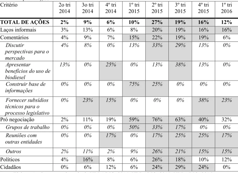 Tabela 13 – Atividade Política Corporativa por trimestre, no período analisado (maio 2014 -  março 2016), % sobre o total de cada critério 