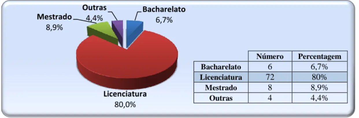 Figura 6 – Caracterização da amostra por habilitações literárias  