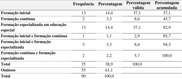 Tabela 2 – Contexto de formação dos professores inquiridos no âmbito das N.E.E.