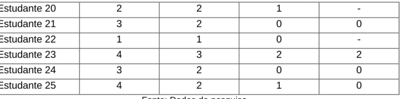 Gráfico 1 - Relação entre nível, quantidade de estudantes e sua proporção 