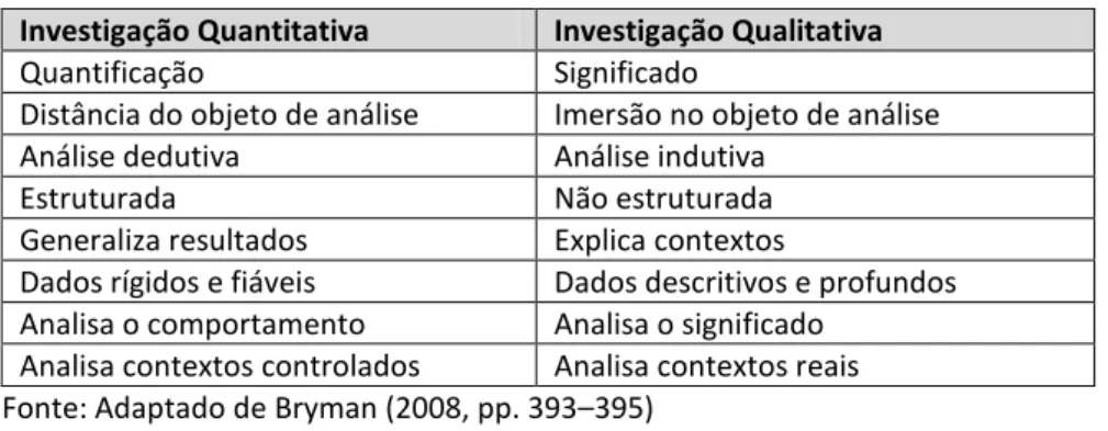 Tabela 3.1. Contrastes da Investigação Quantitativa e Qualitativa  Investigação Quantitativa  Investigação Qualitativa 
