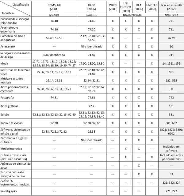 Tabela 2.1. Proposta Integrada de Classificação das Indústrias Culturais e Criativas  Classificação  Indústria  DCMS, UK (2001)  OECD  (2006)  WIPO   (2003)  LEG  Eurostat (2000)   KEA   (2006)  UNCTAD (2008)  Boix e Lazzaretti (2012) 