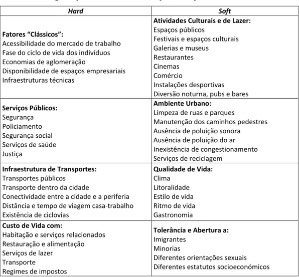 Tabela 2.4. Categorização de Fatores Hard e Soft de Atração da Classe Criativa 