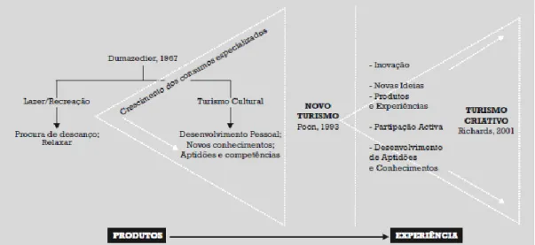 Figura 2.2. A Emergência do Turismo Criativo 