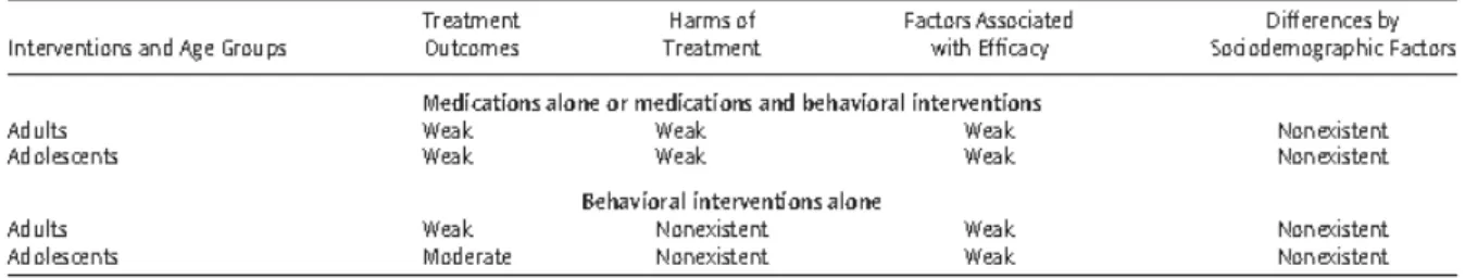 Tabela 3 – Força de evidência sobre questões-chave para o tratamento da AN