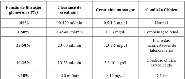 Tabela 1. Equivalência entre testes de função renal e a sua expressão em termos clínicos (Tabela  adaptada de Cerveró et al., 2008)