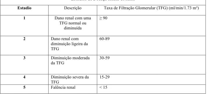 Tabela 2. Estadios da Doença Renal Crónica (Tabela adaptada de Tadakamadla, Kumar &amp; Mamatha,  2014).