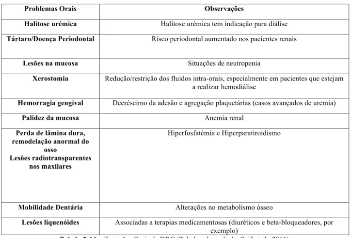 Tabela 5. Manifestações Orais de DRC (Tabela adaptada de: Saif et al., 2011). 