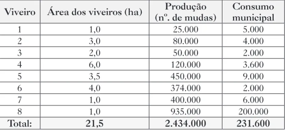 Tabela 1 – Área, produção dos viveiros e consumo   municipal de mudas em Viçosa (MG) Viveiro Área dos viveiros (ha) Produção 