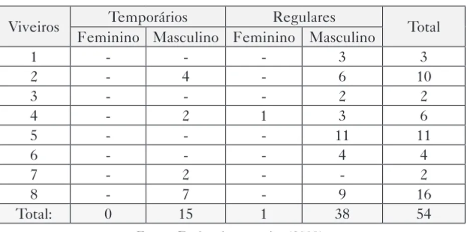 Tabela 2 – Os colaboradores dos viveiros florestais   do município de Viçosa (MG)