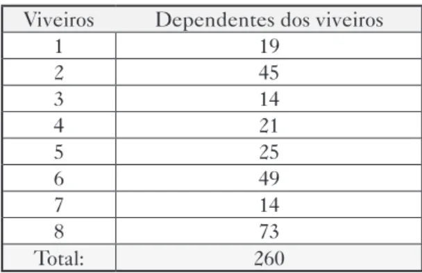 Tabela 3 – Dependentes diretos dos trabalhadores  em viveiros florestais de Viçosa (MG) Viveiros Dependentes dos viveiros
