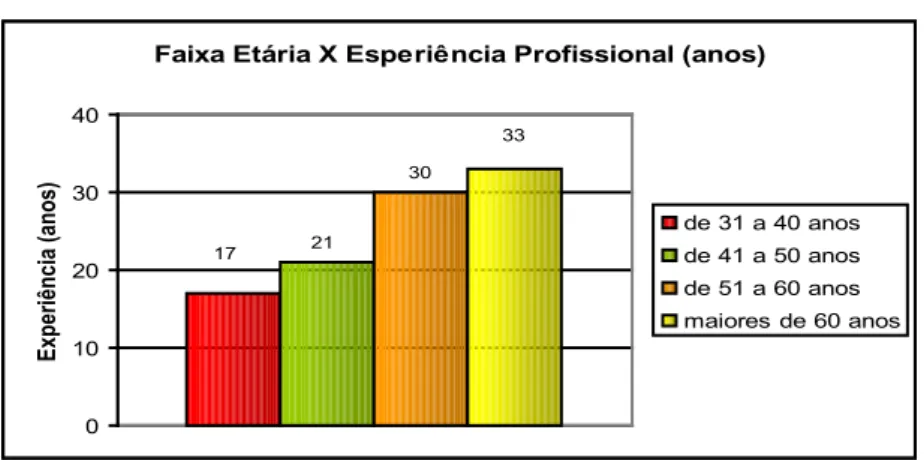Figura 3 – Relação entre faixas etárias e experiência de   empresários, gestores de viveiros florestais de Viçosa (MG)