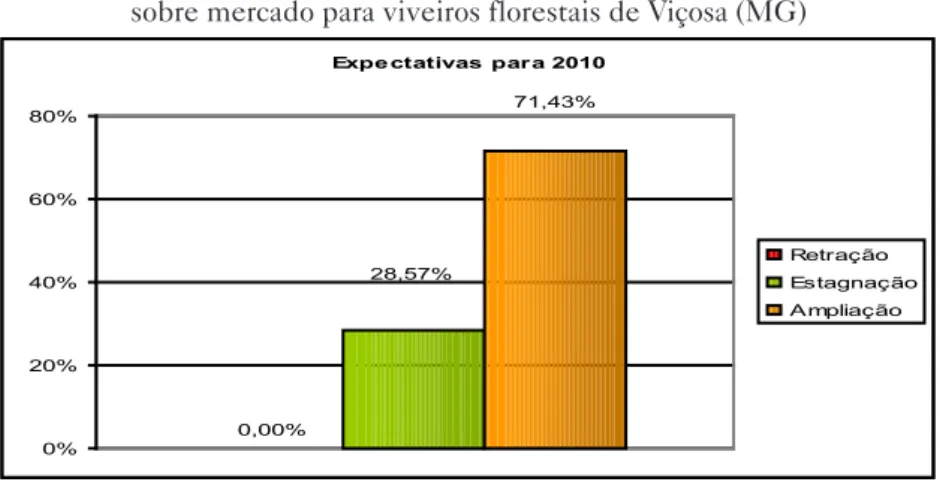 Figura 4 – Expectativas futuras de gestores   sobre mercado para viveiros florestais de Viçosa (MG)